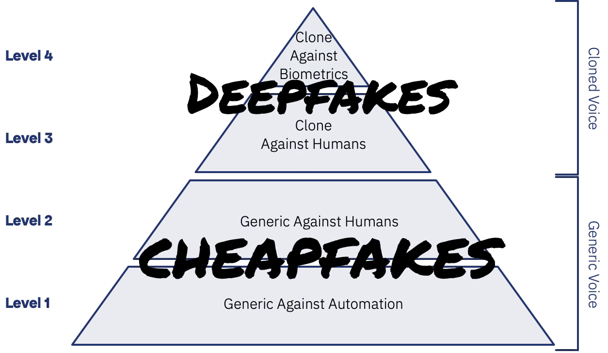 Cheapfakes v Deepfakes Hierachy